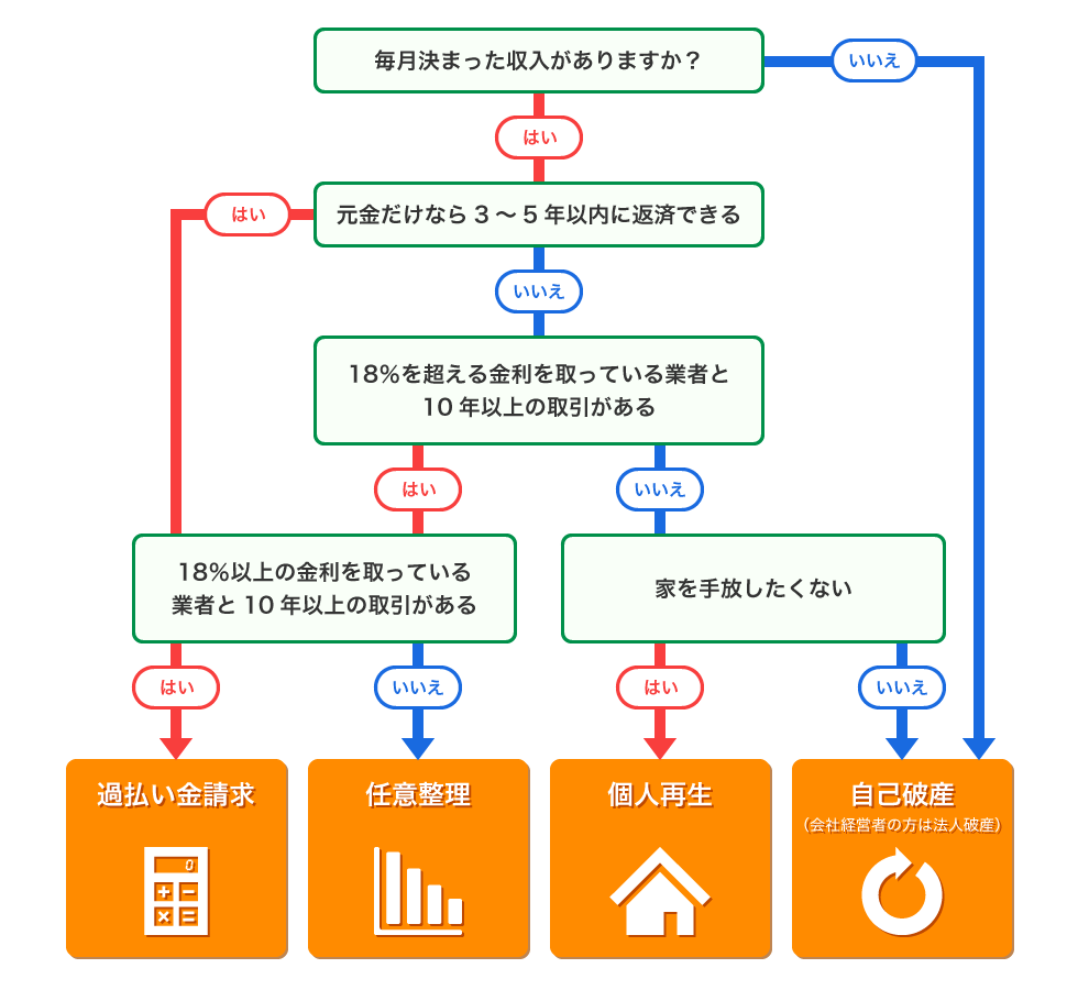 毎月決まった収入がありますか？ 元金だけなら3～5年以内に返済できる 18％を超える金利を取っている業者と
10年以上の取引がある 18％以上の金利を取っている 業者と10年以上の取引がある 家を手放したくない 過払い金請求 任意整理 個人再生 自己破産
